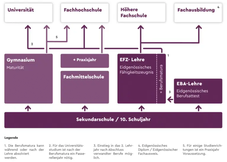Studienmöglichkeiten für Berufspendler: Flexible Bildungsangebote in der Schweiz