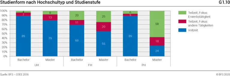 Studienmöglichkeiten für Berufspendler und Teilzeitstudierende in der Schweiz