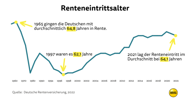 Wann Rentenantrag stellen Jahrgang 1961?