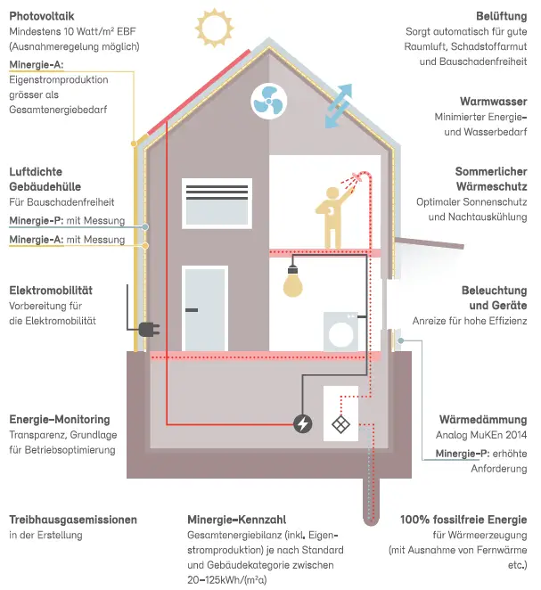 Warum ist es wichtig, den Energieverbrauch von Immobilien in der Schweiz zu berücksichtigen?