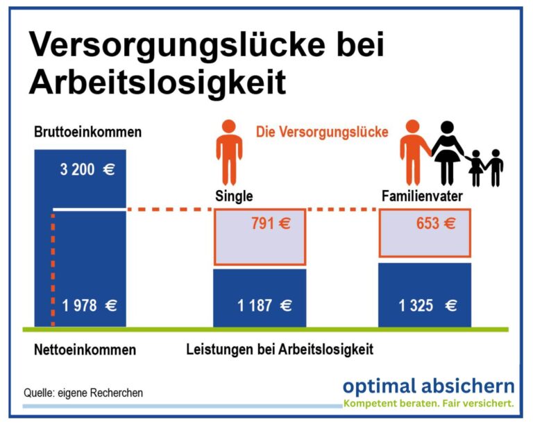 Was deckt die Arbeitslosenversicherung ab?