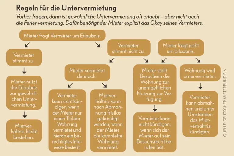 Was ist bei der Untervermietung einer Wohnung in der Schweiz zu beachten?