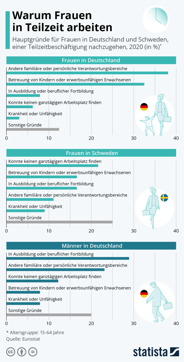 Was ist der Unterschied zwischen Teilzeitarbeitslosigkeit und Vollzeitarbeitslosigkeit?