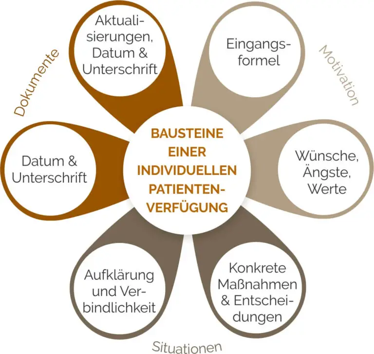 Was ist die Patientenverfügung und warum ist sie wichtig?