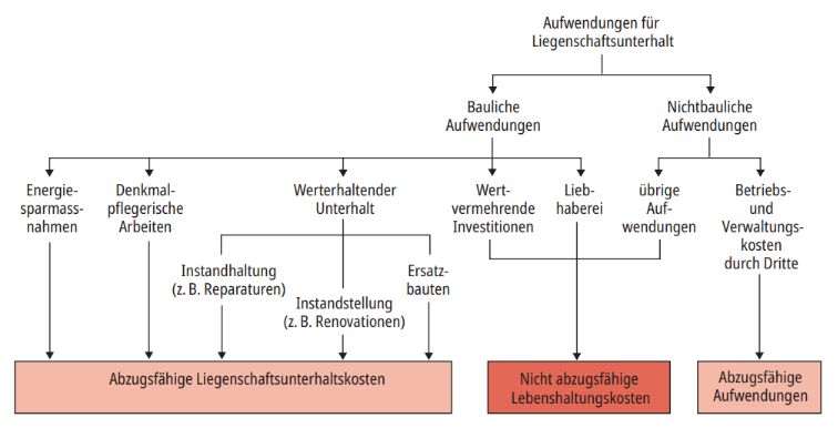 Was kann man alles von den Steuern abziehen in der Schweiz?