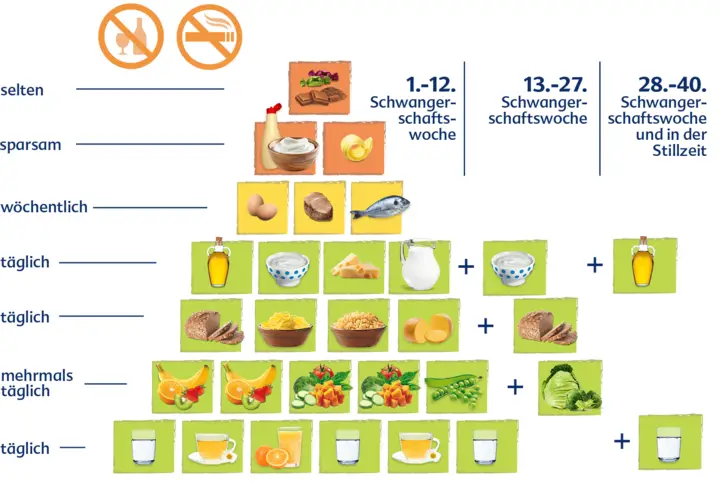 Was muss man über das Thema gesunde Ernährung während der Schwangerschaft in der Schweiz wissen?