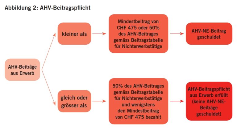 Was passiert mit AHV-Beiträgen bei längeren Auslandaufenthalten?