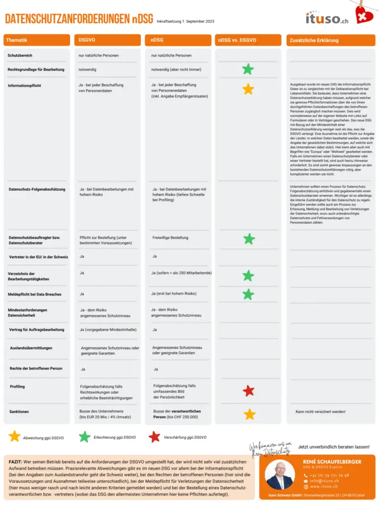 Was sind die Anforderungen an das Datenschutzrecht im Gesundheitswesen in der Schweiz?