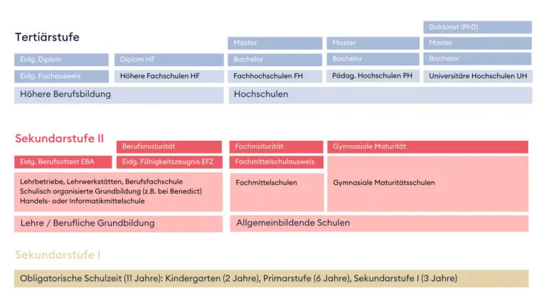 Was sind die Anforderungen für den Zugang zu Fachhochschulen in der Schweiz?