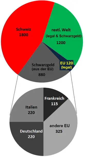 Was sind die gesetzlichen Grundlagen zur Regelung der Regulierung von Unternehmensgründungen im Finanzsektor in der Schweiz?