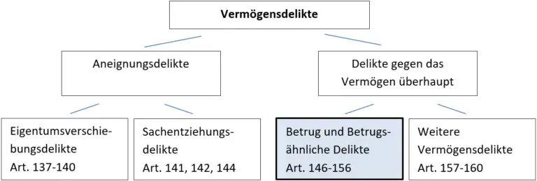 Was sind die rechtlichen Folgen von Betrug und Diebstahl in der Schweiz?