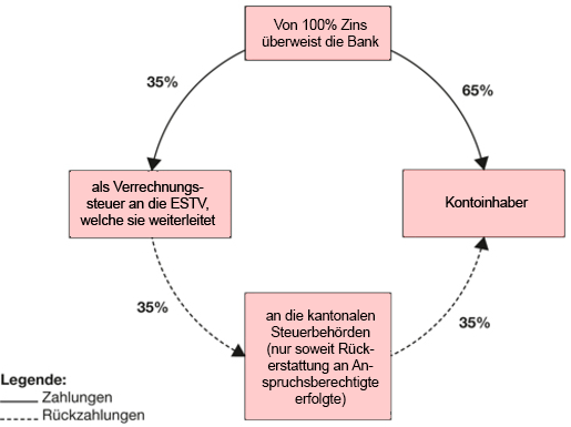 Was sind die rechtlichen Grundlagen zur Bekämpfung von Steuerhinterziehung in der Schweiz?