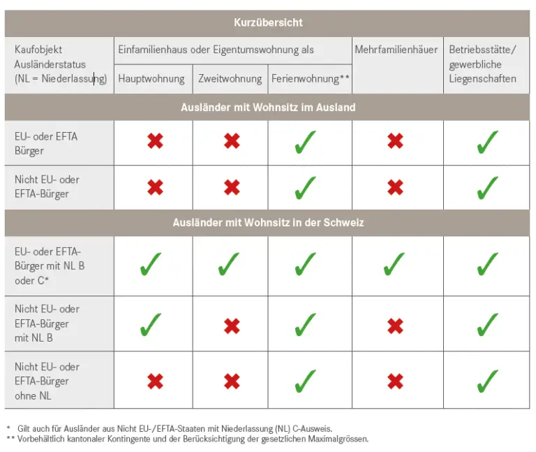 Was sind die Voraussetzungen für den Kauf einer Immobilie als Zweitwohnsitz in der Schweiz?