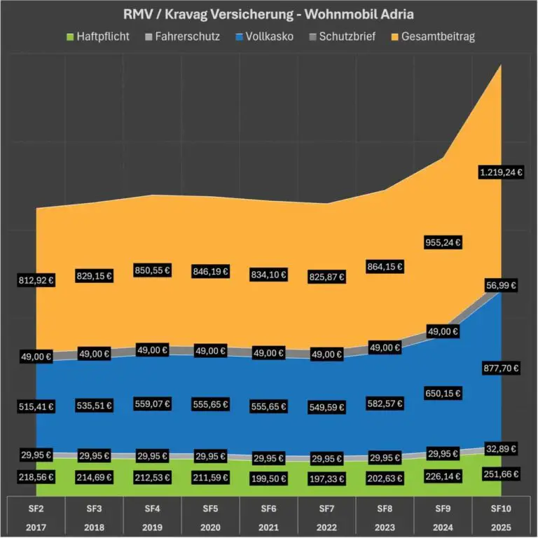 Was sind die Vorteile einer Vollkaskoversicherung für Wohnmobile in der Schweiz?