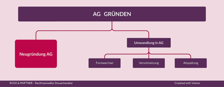 Was sind die wesentlichen Unterschiede zwischen einer AG und einer GmbH im Schweizer Gesellschaftsrecht?