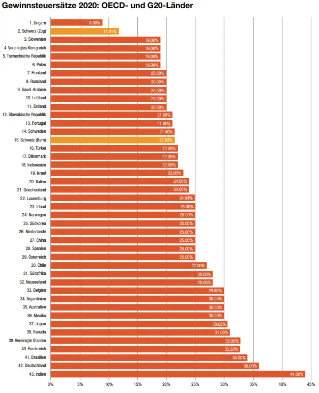 Was sind die wichtigsten Aspekte des internationalen Steuerrechts für Unternehmen in der Schweiz?