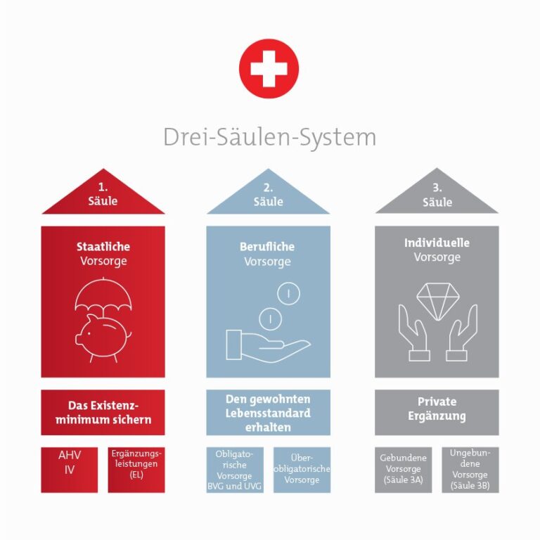 Welche Alternativen gibt es zur traditionellen dritten Säule?