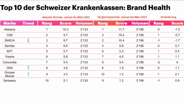 Welche Auswirkungen haben politische Entscheidungen auf Krankenkassenprämien?