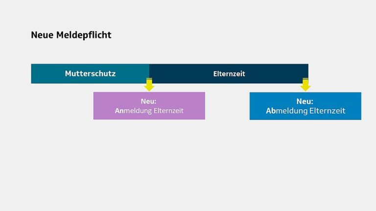 Welche Auswirkungen hat Elternzeit auf den Anspruch?