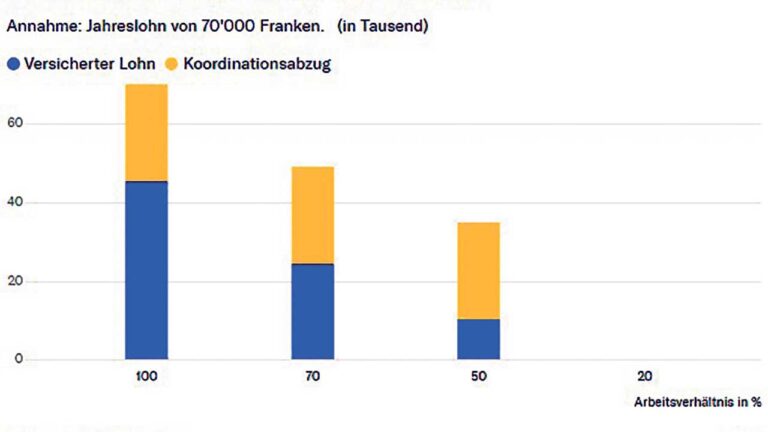 Welche Auswirkungen hat Teilzeitarbeit auf die AHV-Beiträge?