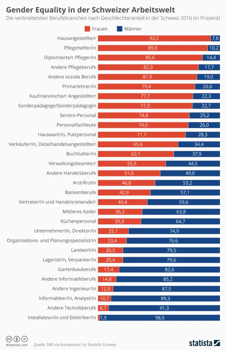 Welche Bestimmungen gibt es im Schweizer Recht zur Förderung von Frauenrechten in der Arbeitswelt?