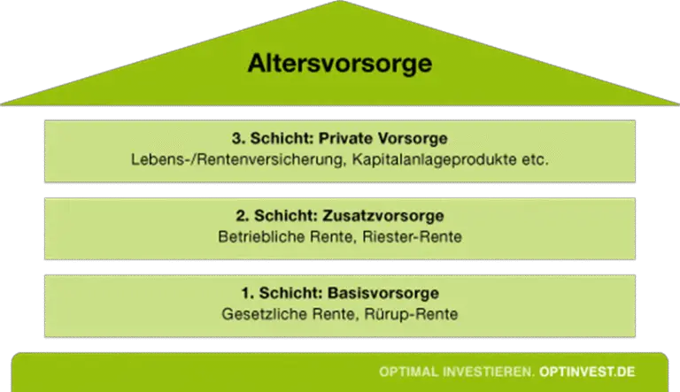 Welche Fördermöglichkeiten gibt es für Start-ups bei der Altersvorsorge?