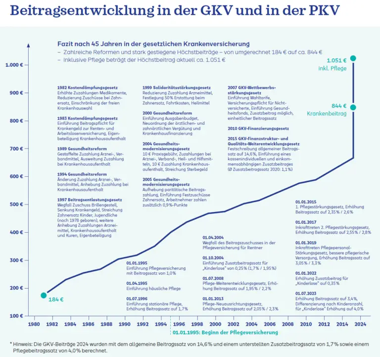 Welche gesetzlichen Vorgaben regeln die Anpassung der Krankenkassenprämien?