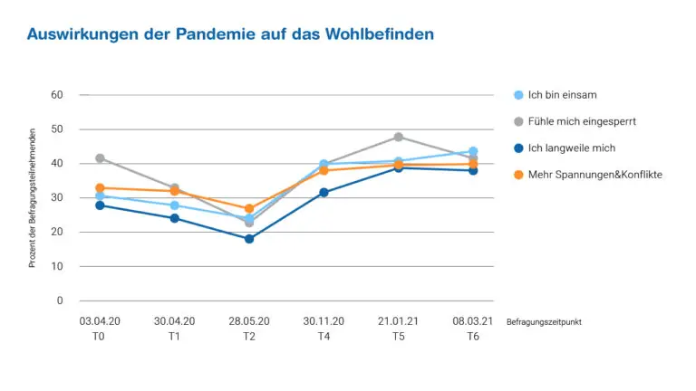 Welche Gesundheitsressourcen gibt es für die Behandlung von Angst und Stress bei Studierenden in der Schweiz?
