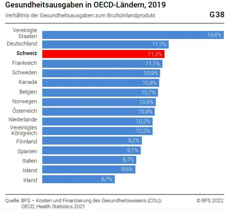 Welche Kantone bieten Zuschüsse für Krankenkassenprämien an?