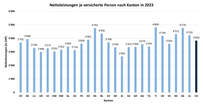 Welche Kantone haben die niedrigsten Krankenkassenprämien?