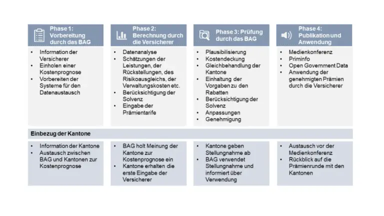 Welche Krankenkassen bieten besondere Prämien für Bergsportler?