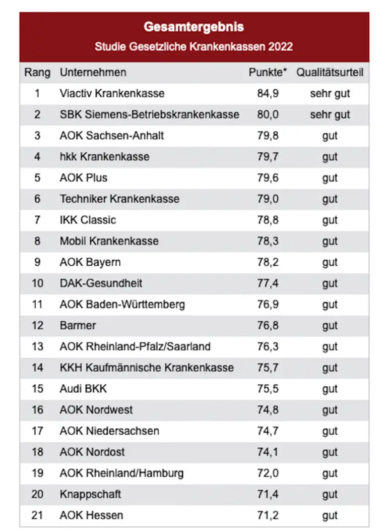 Welche Krankenkassen bieten Bonusprogramme für Teilnehmer an Gesundheitsstudien?