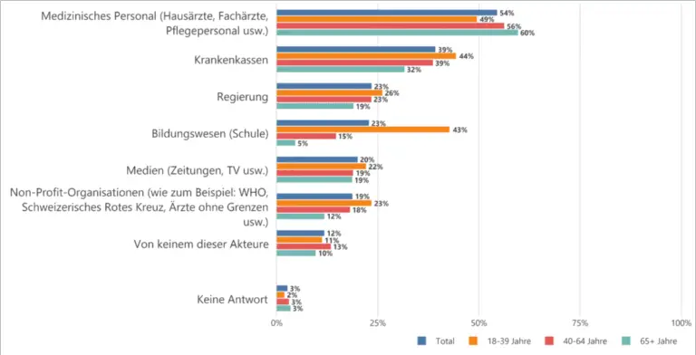 Welche Krankenkassen fördern digitale Gesundheitslösungen mit Prämienrabatten?