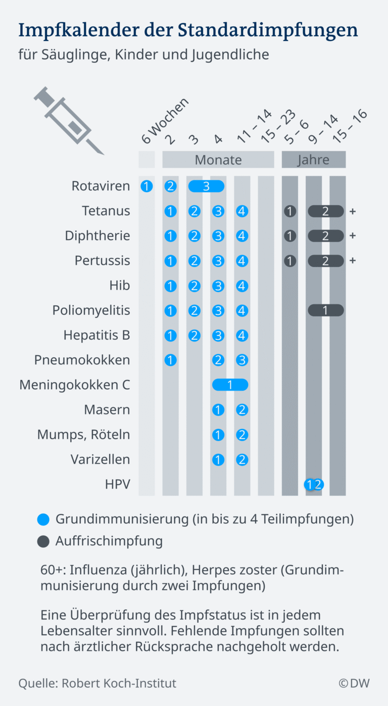 Welche Krankenkassen fördern Impfprogramme mit Prämienvorteilen?
