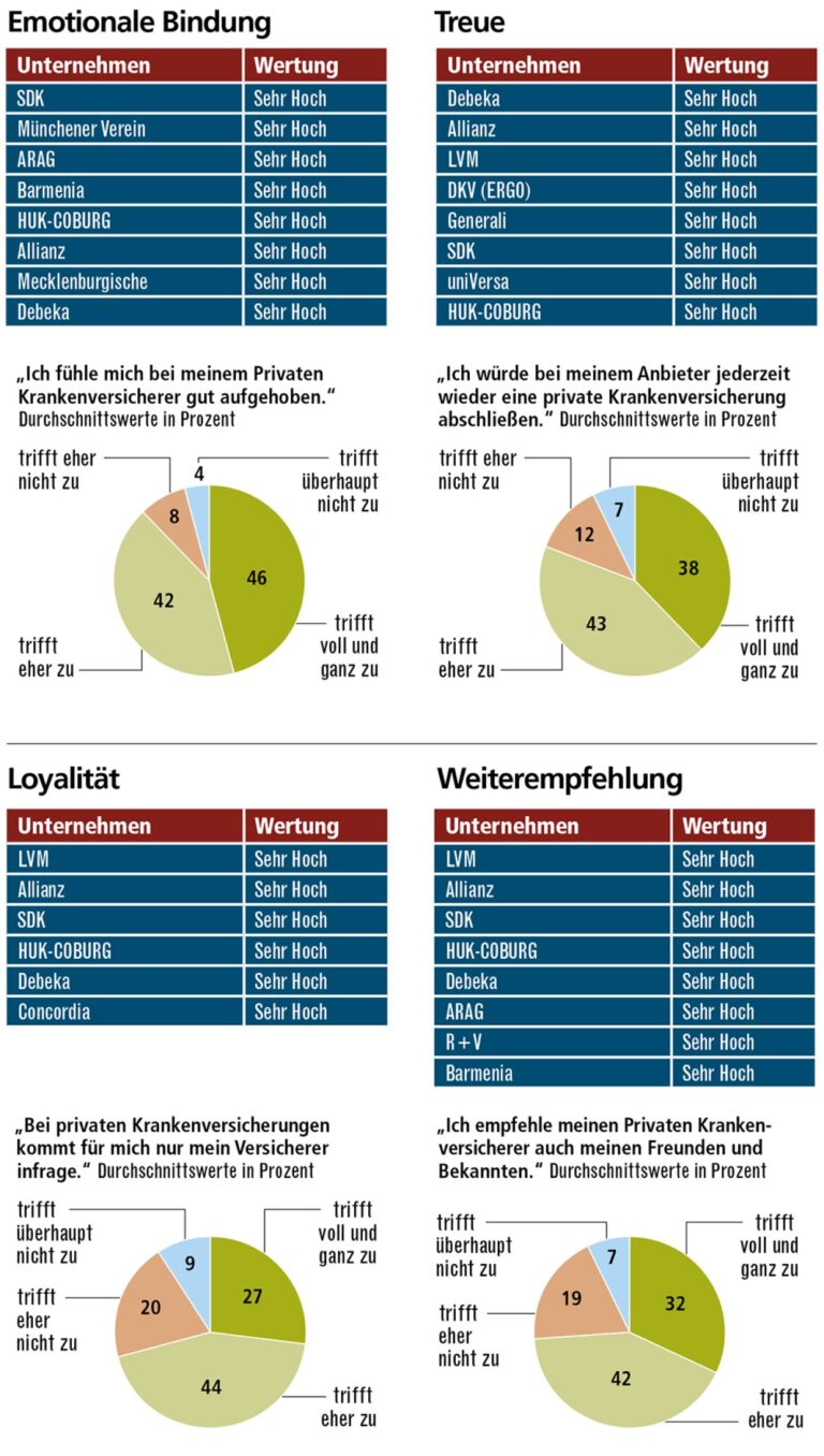 Welche Krankenkassen haben die höchsten Kundenzufriedenheitsbewertungen?