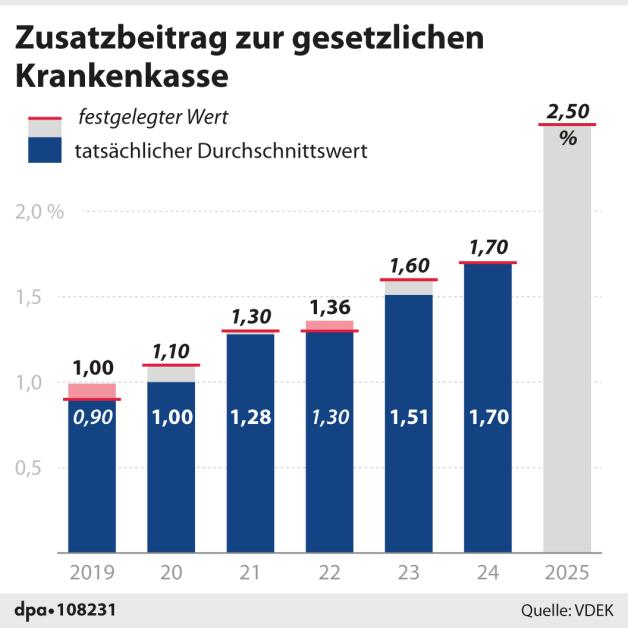 Welche Krankenkassen haben die niedrigsten Zusatzkosten für Familien?