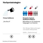 Bild zu Welche Krankenkassen haben die niedrigsten Zusatzkosten für präventive Behandlungen?