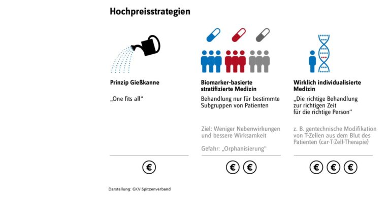 Welche Krankenkassen haben die niedrigsten Zusatzkosten für präventive Behandlungen?