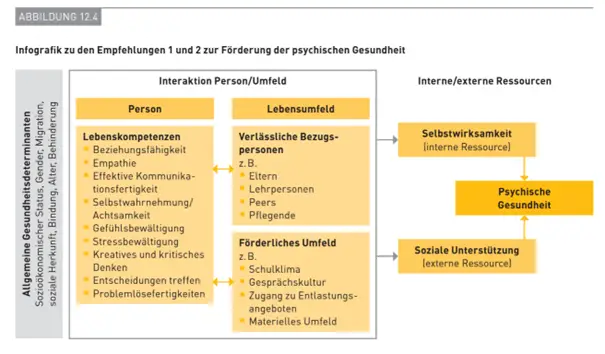 Welche Maßnahmen zur Förderung der psychischen Gesundheit bei Kindern und Jugendlichen gibt es in der Schweiz?