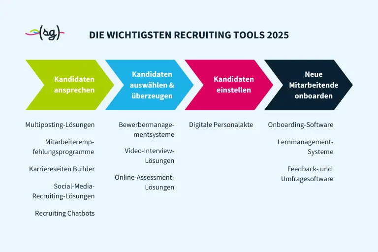 Welche Online-Tools werden von der Arbeitslosenkasse empfohlen?