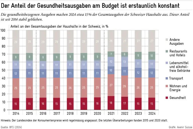 Welche Optionen gibt es, um Prämien bei längerer Abwesenheit in der Schweiz zu senken?