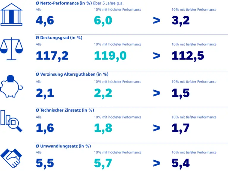 Welche Pensionskassen haben die besten Renditen in der Schweiz?