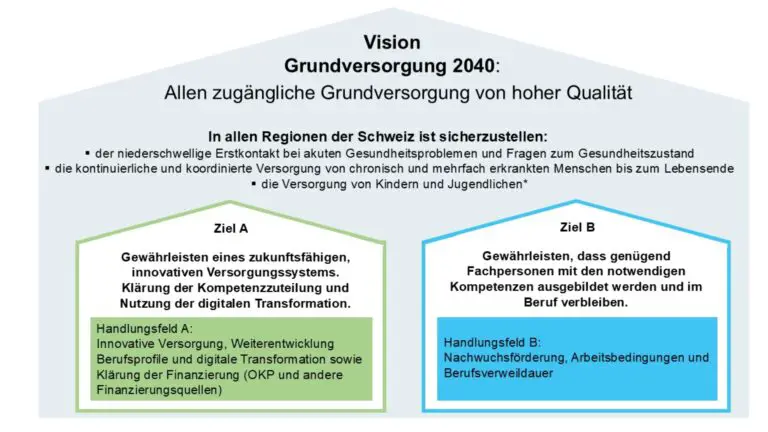 Welche Programme fördern gesundes Leben durch reduzierte Krankenkassenprämien?