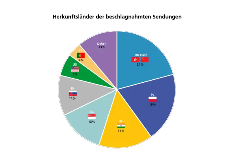 Welche rechtlichen Bestimmungen gibt es für den internationalen Handel mit Medikamenten in der Schweiz?