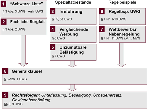 Welche rechtlichen Bestimmungen gibt es zur Bekämpfung von illegaler Werbung und unlauterem Wettbewerb in der Schweiz?
