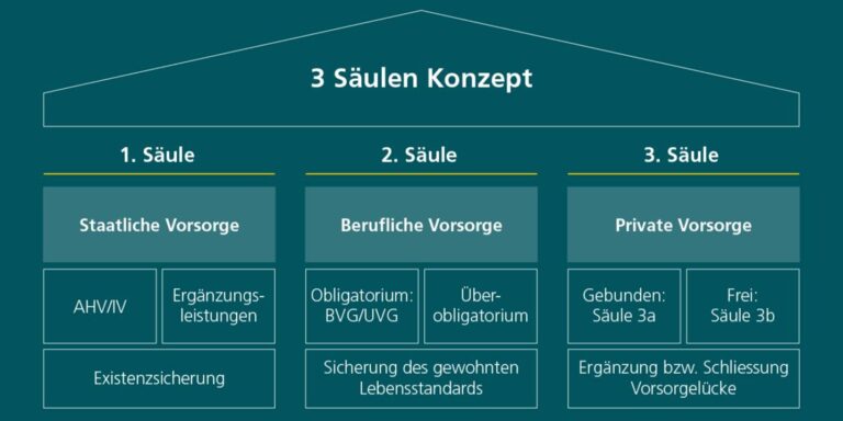 Welche Rentenmodelle gibt es für Frühpensionierte in der Schweiz?