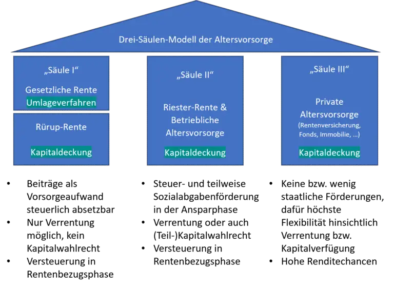 Welche Risiken gibt es bei der Anlage von Rentenfonds in der dritten Säule?