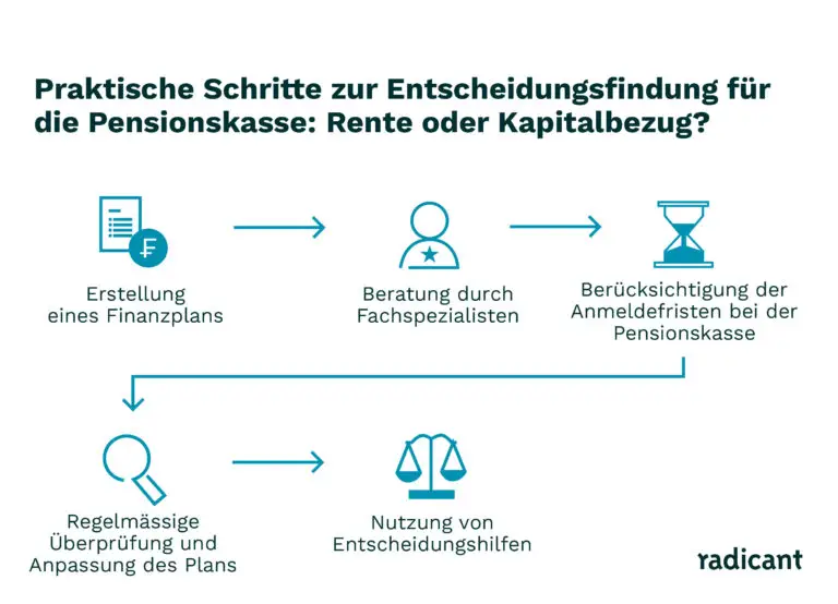 Welche Risiken gibt es bei einem vollständigen Kapitalbezug aus der zweiten Säule?