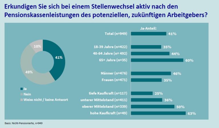Welche Rolle spielt die Pensionskasse bei der Altersvorsorge in der Schweiz?