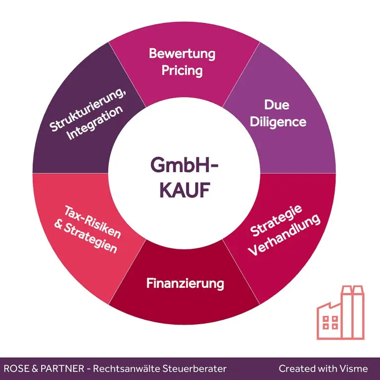 Welche steuerlichen Regelungen gibt es für den Erwerb und Verkauf von Unternehmensanteilen?